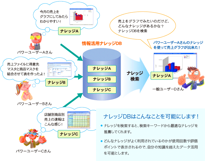 画像:ナレッジDBはこんなことを可能にします!