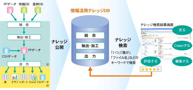 画像:情報活用ナレッジDB