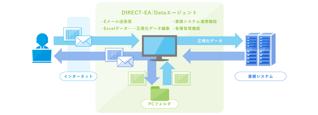 DIRECT-EA/Dataエージェント